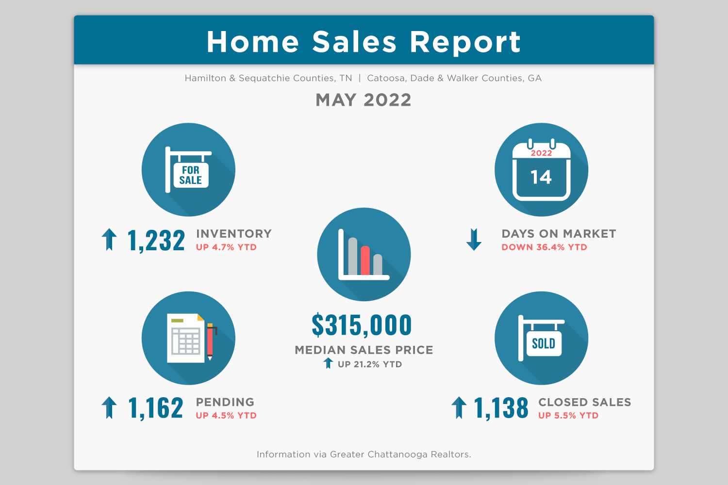 Chattanooga Home Sales Report