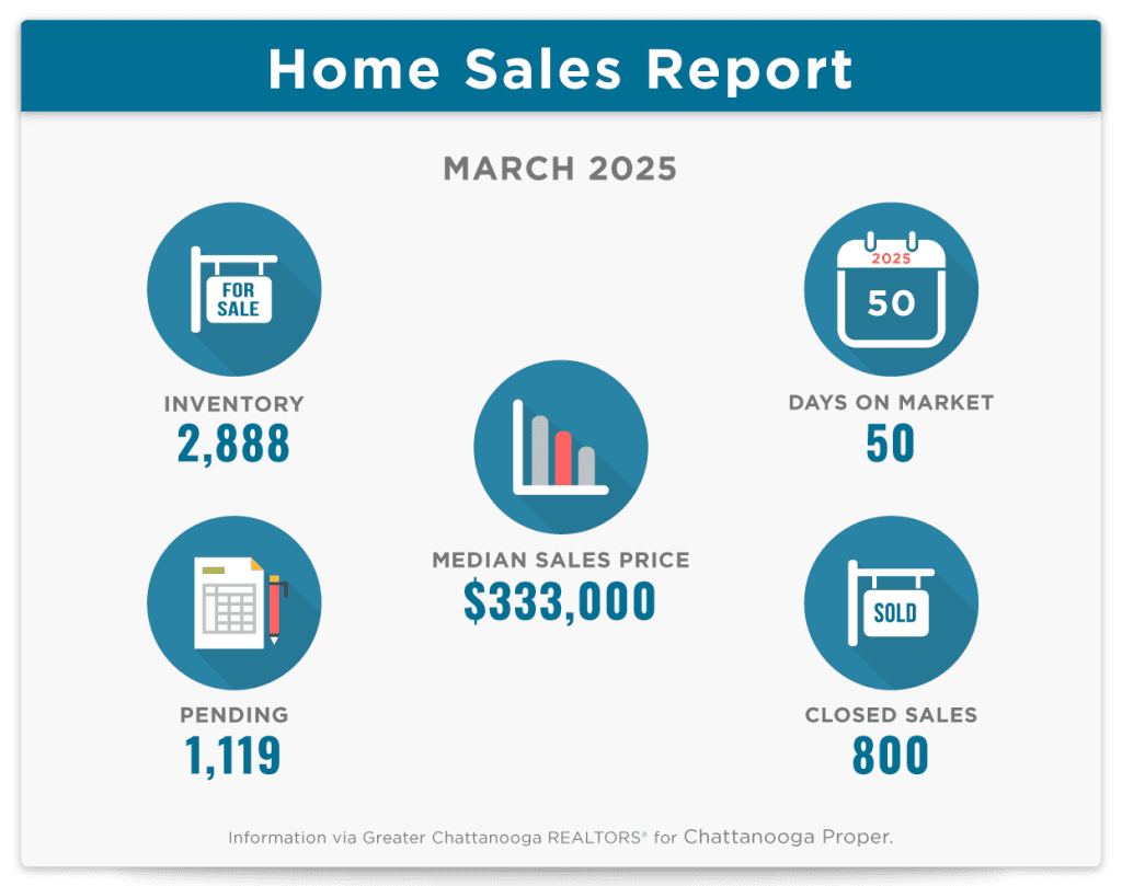 Chattanooga Home Sales Report March 2025